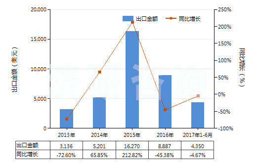 2013-2017年6月中國色織的醋酸長絲機(jī)織物(按重量計(jì)醋酸纖維長絲、扁條或類似品含量≥85%)(HS54082320)出口總額及增速統(tǒng)計(jì)